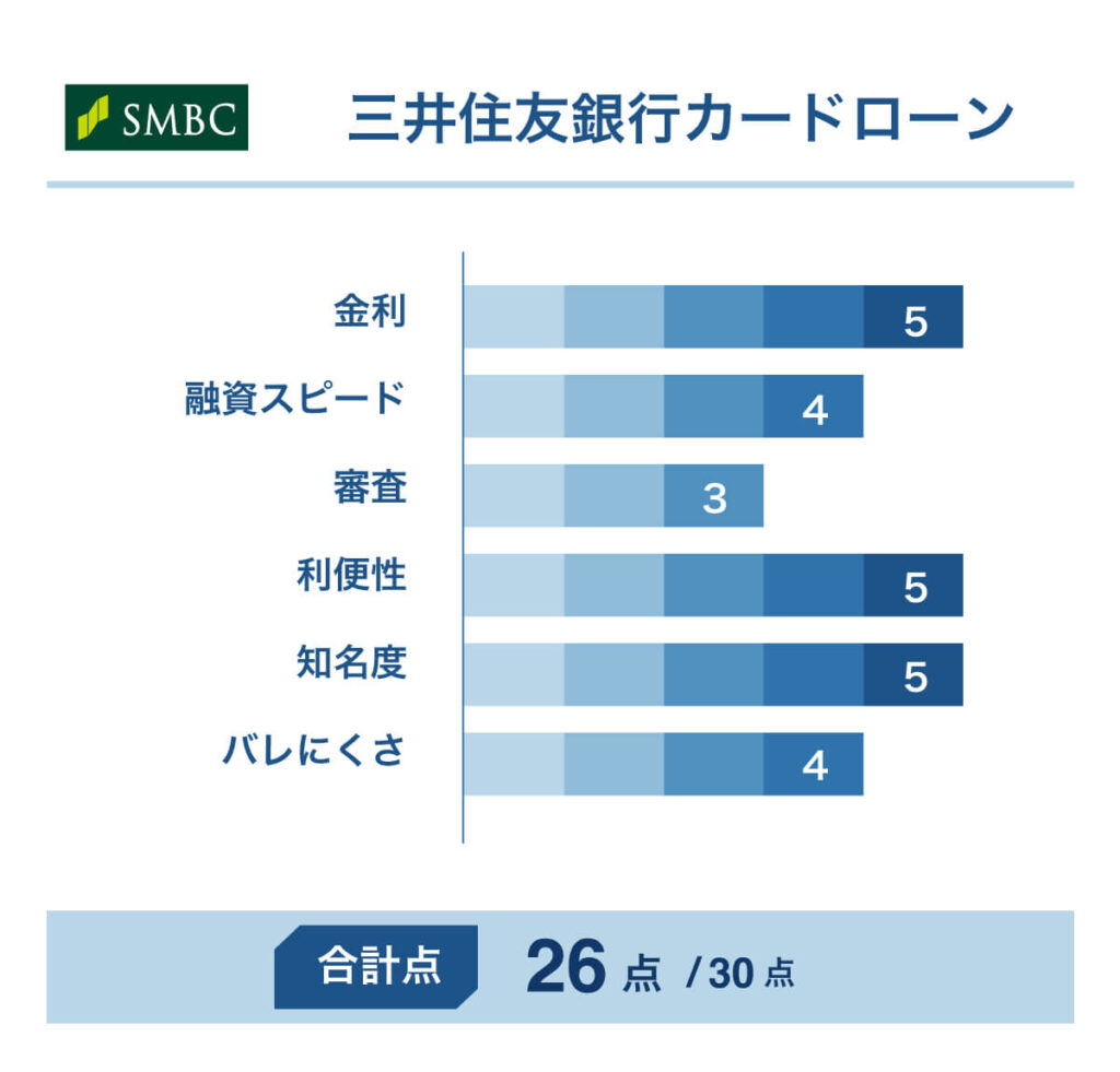 三井住友銀行カードローンの評価（合計26点）