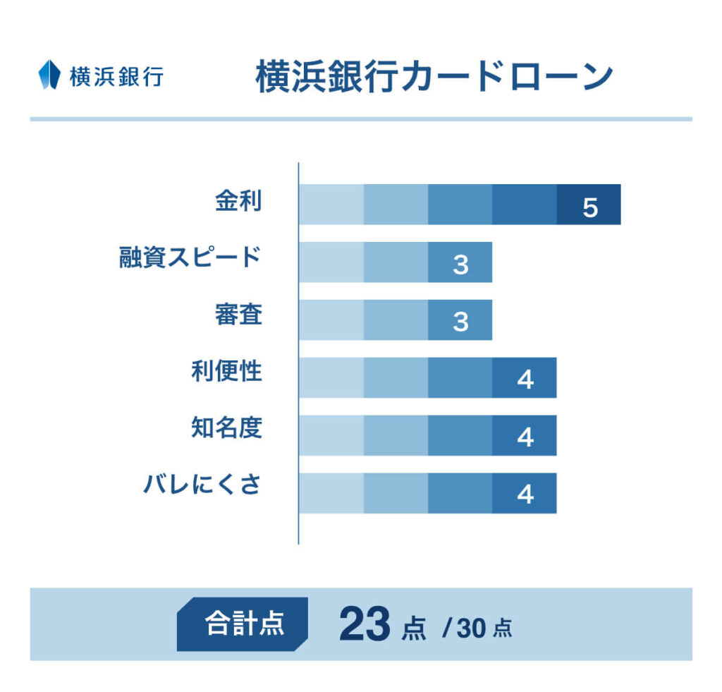 横浜銀行カードローンの評価（合計23点）