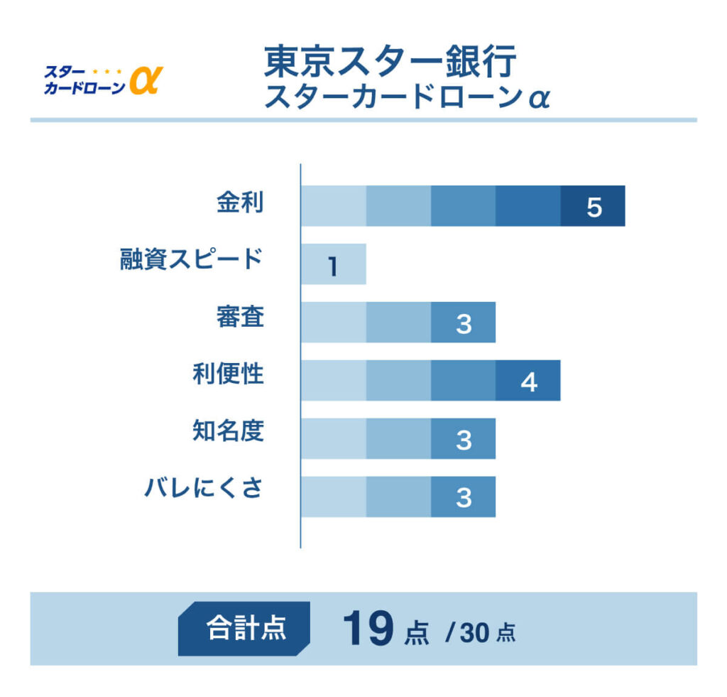 東京スター銀行スターカードローンαの評価（合計19点）