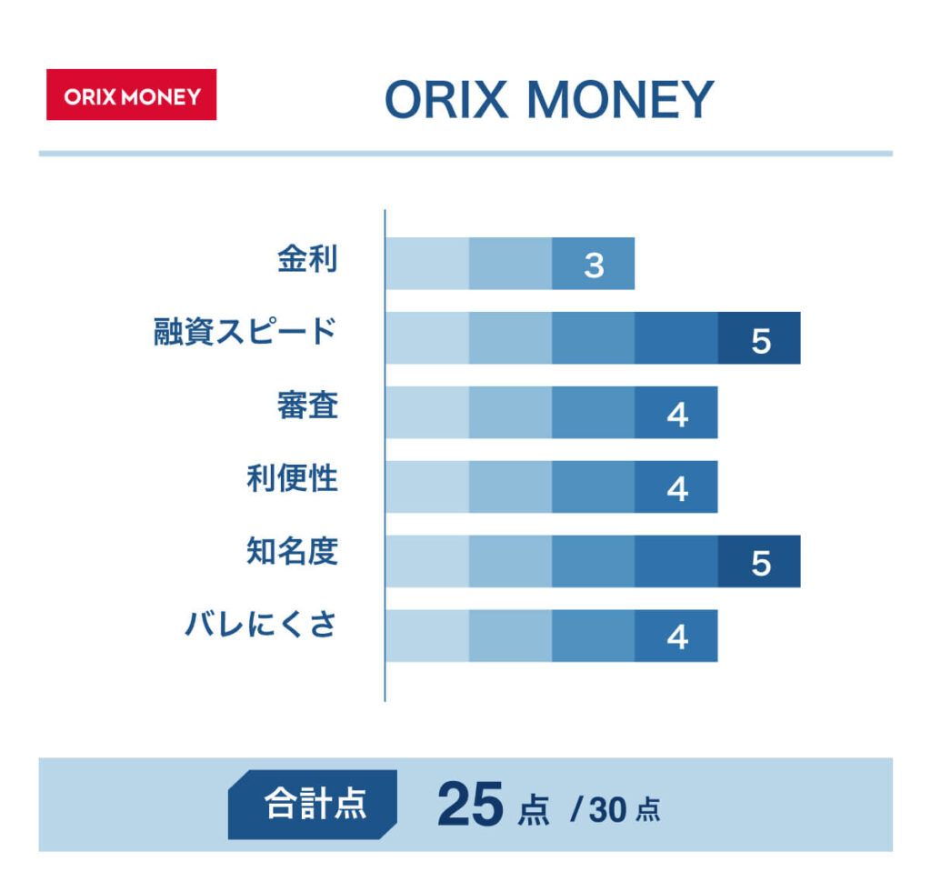 ORIX-MONEYの評価（合計25点）