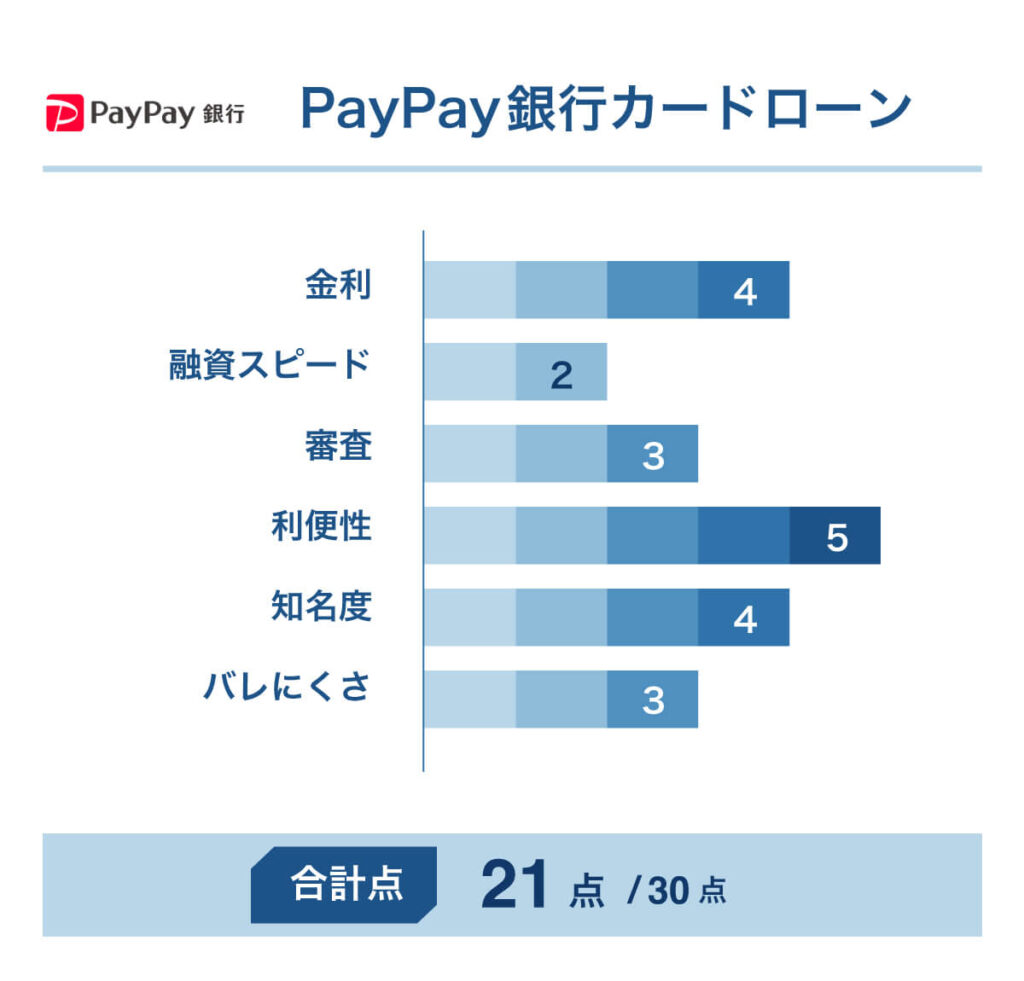 PayPay銀行カードローンの評価（合計21点）