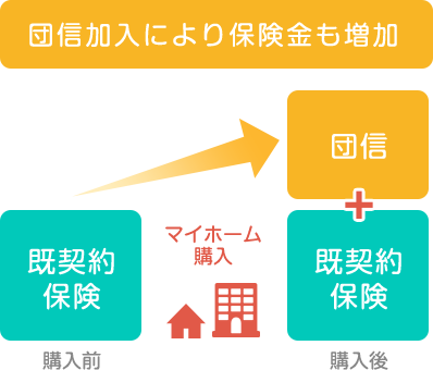 団信加入により保険金も増加