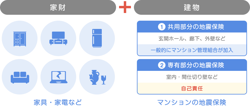 地震保険の補償内容