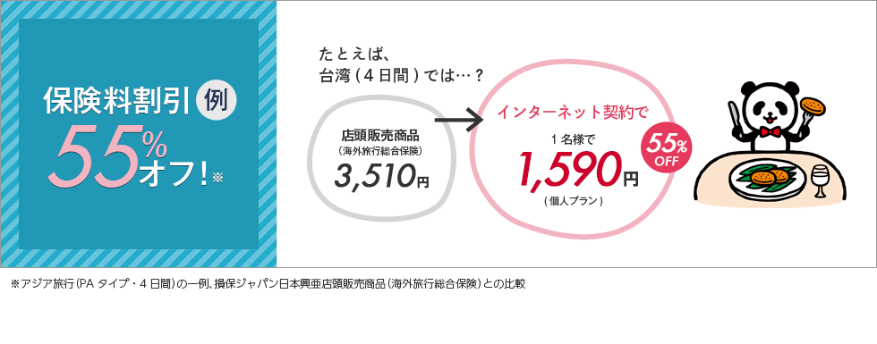 保険料割引例55%オフ！※たとえば、台湾(４日間)では…？店頭販売商品（海外旅行総合保険）3,510円→インターネット契約で1名様で1,590円(個人プラン)55%OFF※アジア旅行(PAタイプ・４日間)の一例、損保ジャパン日本興亜店頭販売商品（海外旅行総合保険）との比較