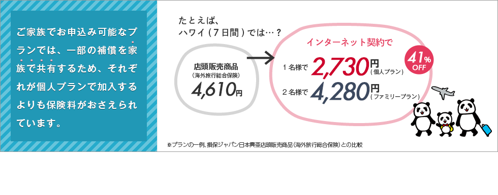 ご家族でお申込み可能なプランでは、一部の補償を家族で共有するため、それぞれが個人プランで加入するよりも保険料がおさえられています。たとえば、ハワイ(７日間)では…？店頭販売商品（海外旅行総合保険）4,610円→インターネット契約で1名様で2,730円(個人プラン)2名様で4,280円(ファミリープラン)41%OFF※プランの一例、損保ジャパン日本興亜店頭販売商品（海外旅行総合保険）との比較