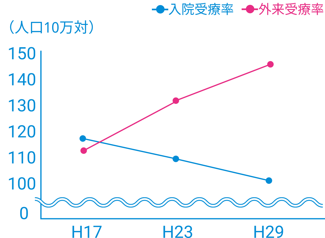 社会医療診療行為別統計(各年6月審査分)の折れ線グラフ