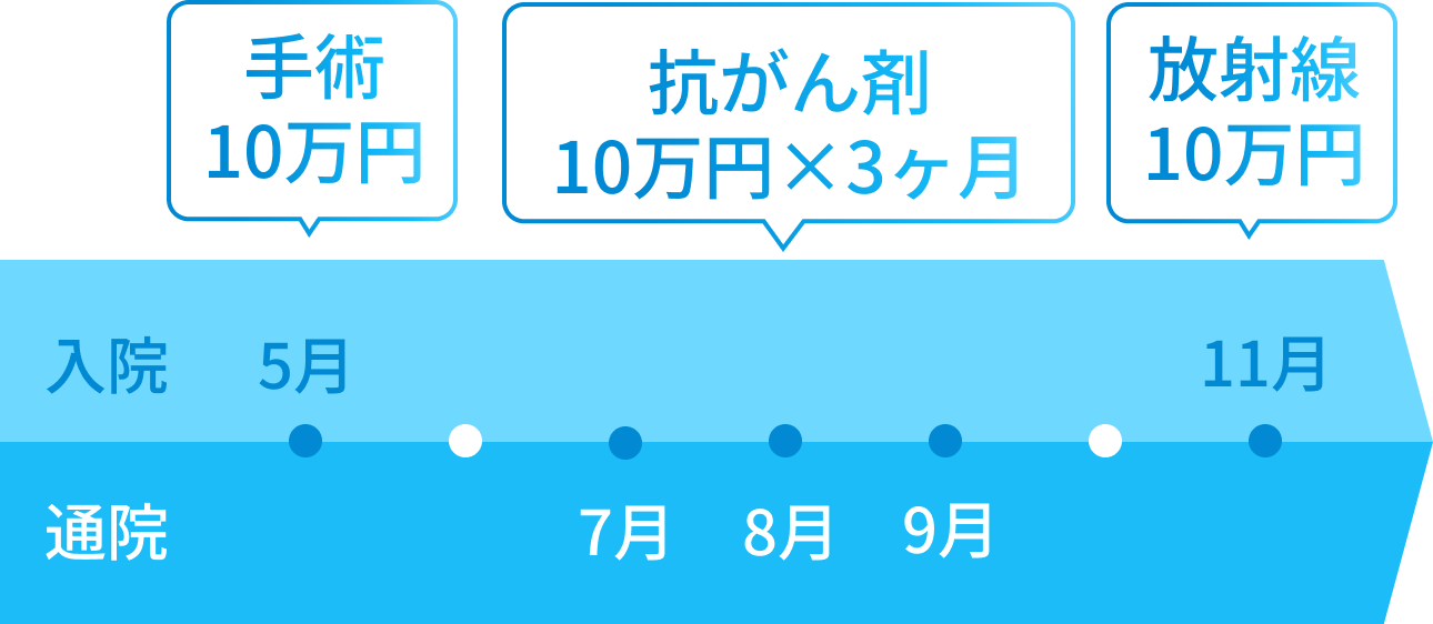 治療の流れのグラフ