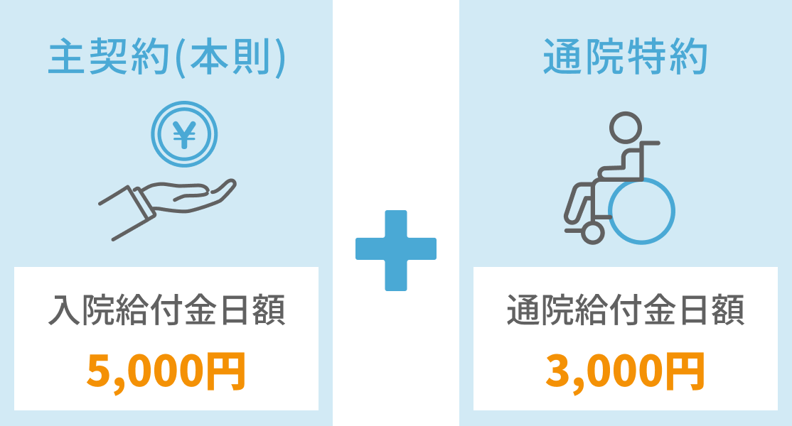 プラン2