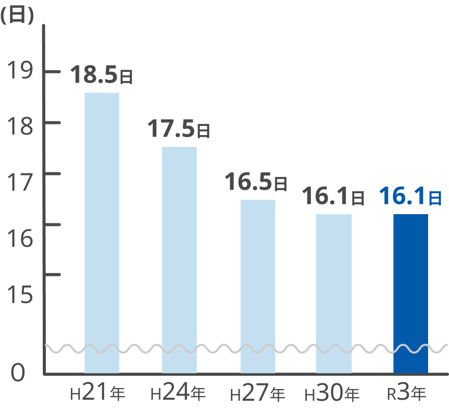 厚生労働省「平成21年・24年・27年・30年・令和3年医療施設(動態)調査・病院報告の概要」より