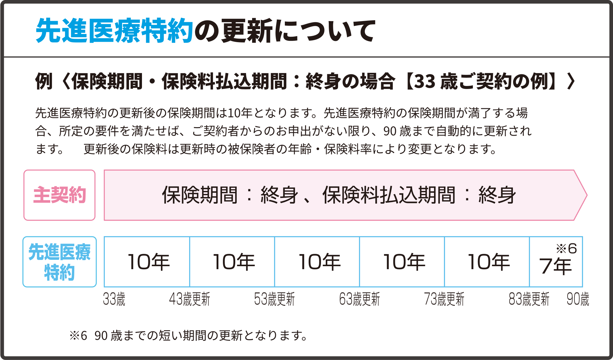 先進医療特約の更新について