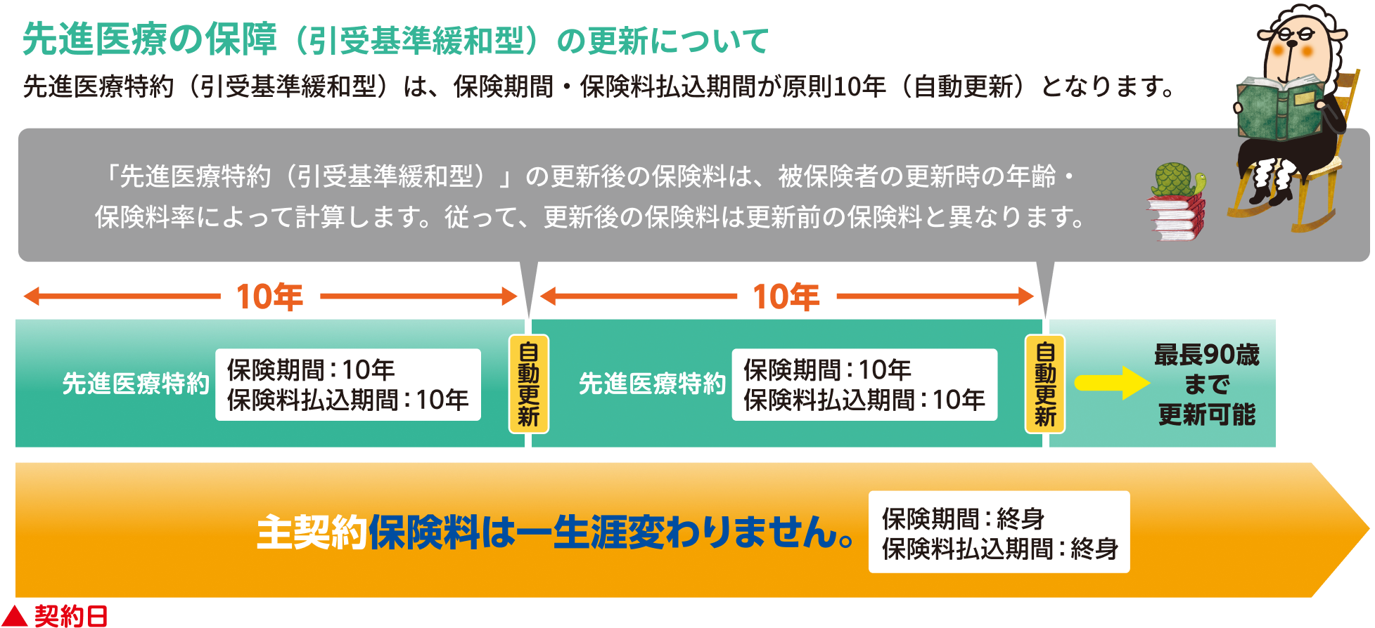 先進医療の保障（引受基準緩和型）の更新について