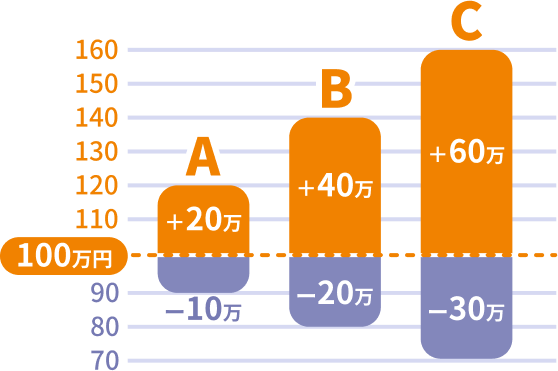 Aはプラスが20万マイナスが10万、Bはプラスが40万マイナスが20万、Cはプラスが60万マイナスが30万