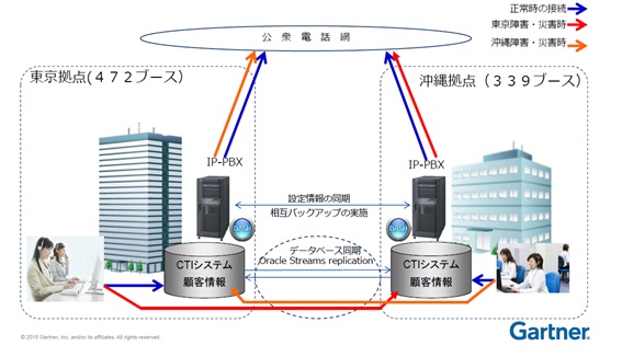 サーチ会社世界最大手のガ―トナー社 主催のサミットにＦＡの架電システムが紹介されました