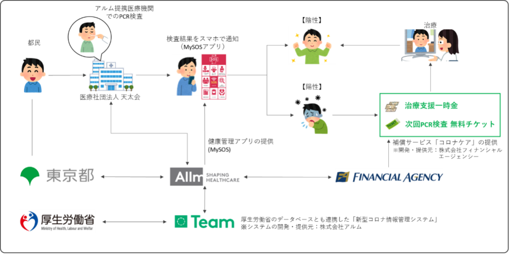 株式会社フィナンシャル エージェンシー 株式会社アルムと連携した あんしんpcr補償サービス コロナケア の開発 提供を開始 株式会社フィナンシャル エージェンシー Financial Agency Inc