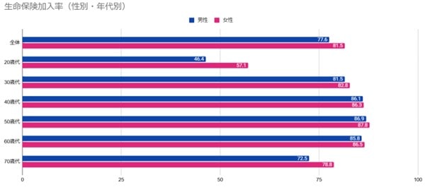 生命保険の年代別加入グラフ