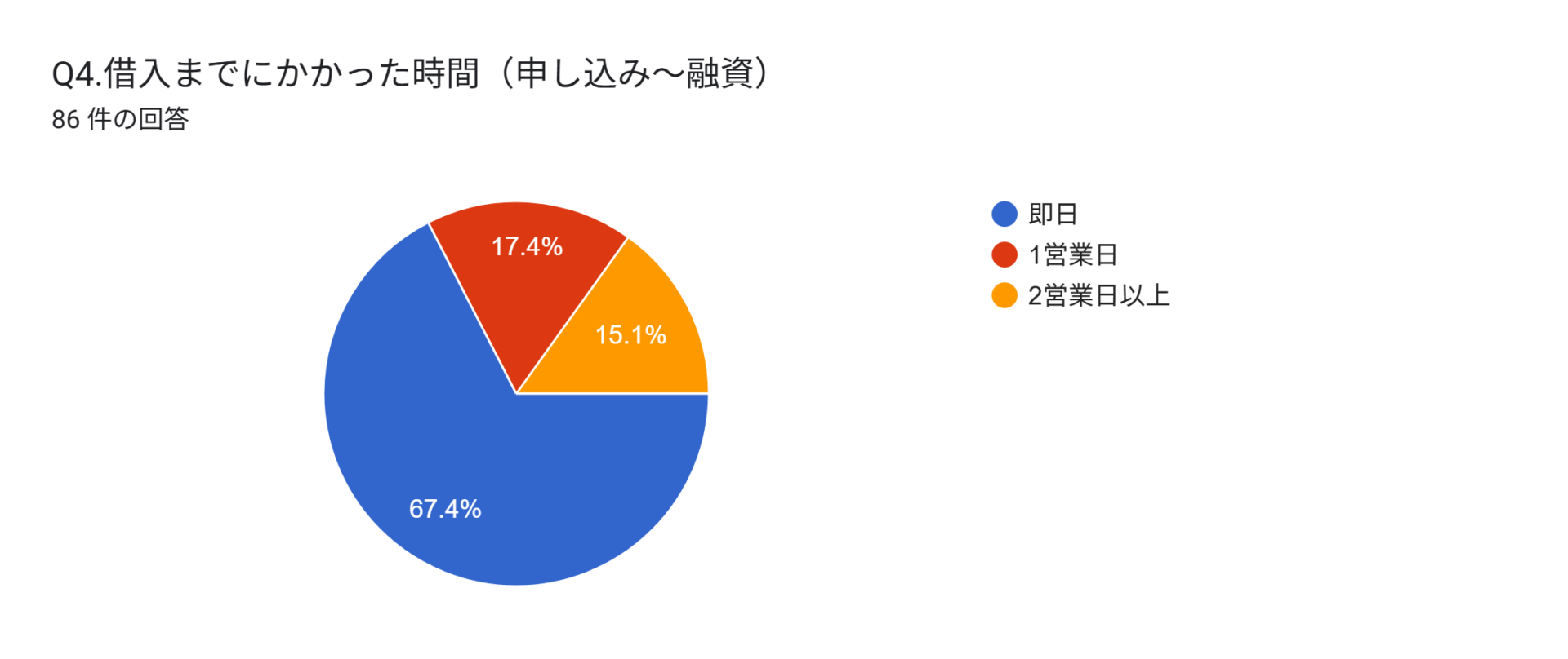 借入までにかかった時間のグラフ