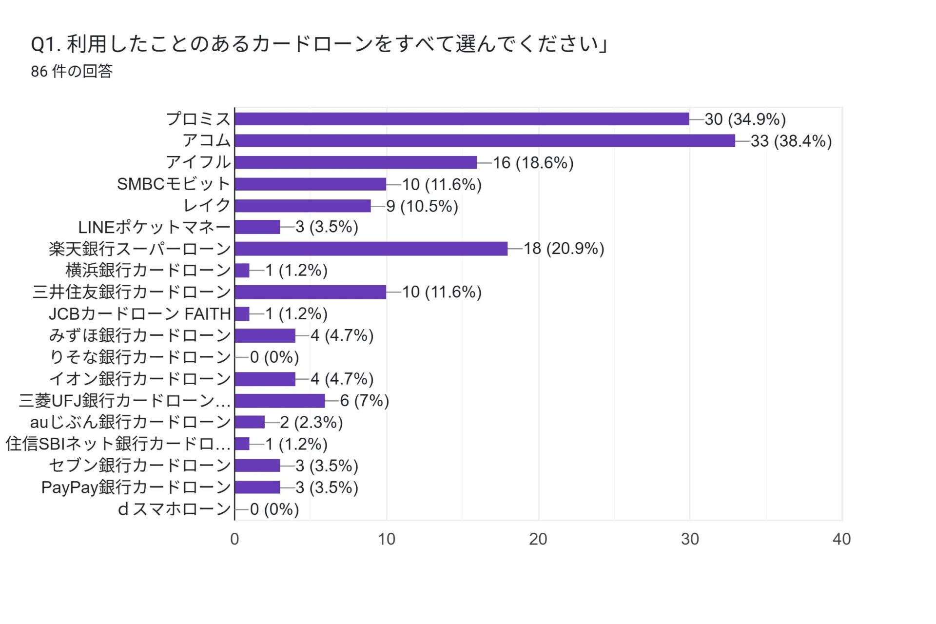 利用したことのあるカードローンのアンケートグラフ